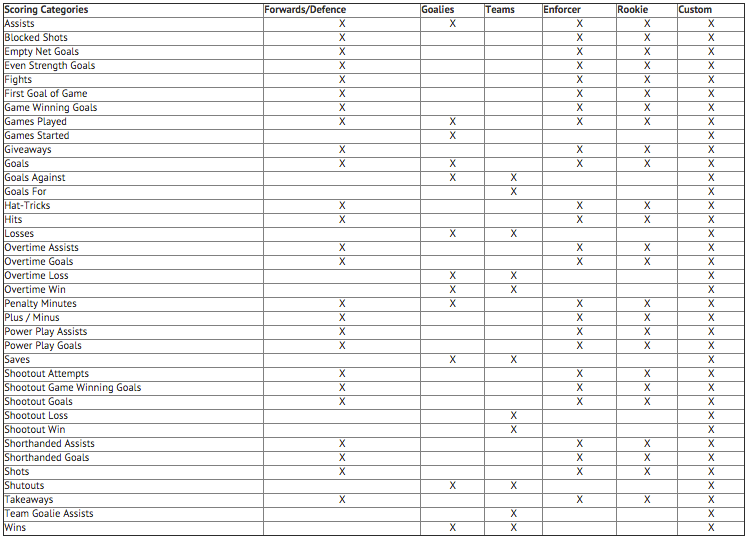 What scoring categories are available in an NHL pool?